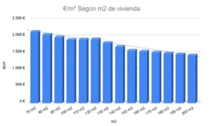 Precio m2 de vivienda en España