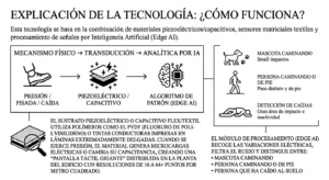 Infografía explicativa en blanco y negro sobre el funcionamiento de sensores de suelo piezoeléctricos y Edge AI para la detección de caídas.